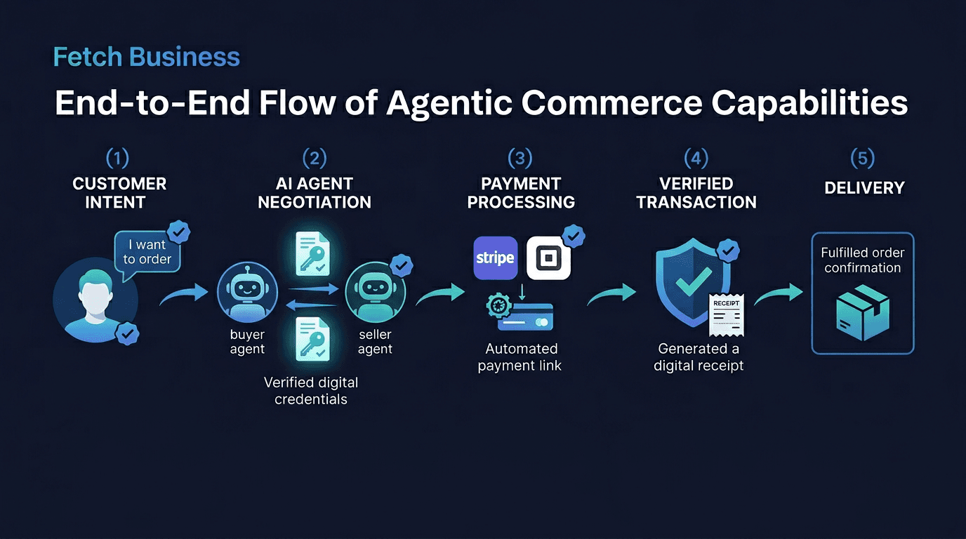 End-to-end agentic commerce flow: customer intent, AI agent negotiation with verified credentials, payment processing through Stripe or Square, verified transaction with receipt, and fulfilled delivery.